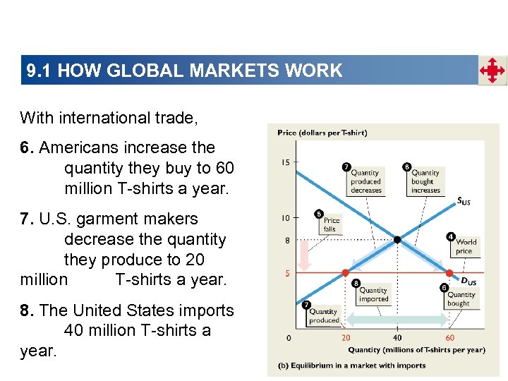 9. 1 HOW GLOBAL MARKETS WORK With international trade, 6. Americans increase the quantity