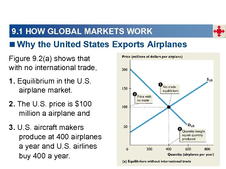 9. 1 HOW GLOBAL MARKETS WORK <Why the United States Exports Airplanes Figure 9.