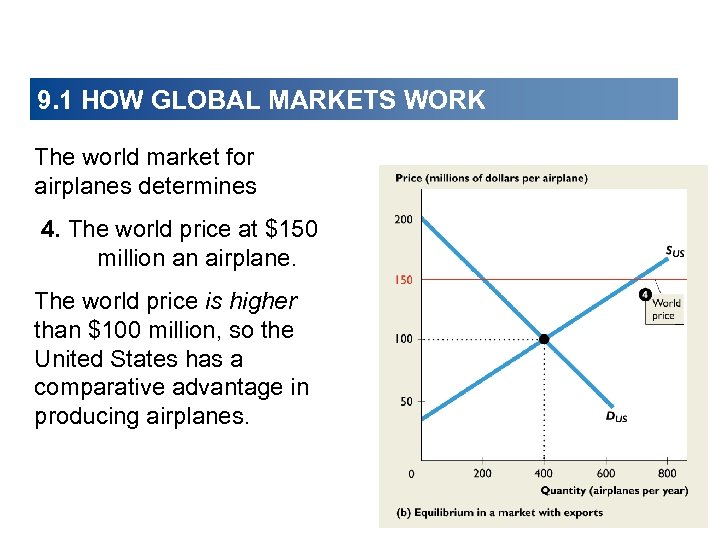 9. 1 HOW GLOBAL MARKETS WORK The world market for airplanes determines 4. The