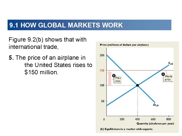 9. 1 HOW GLOBAL MARKETS WORK Figure 9. 2(b) shows that with international trade,