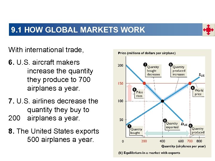 9. 1 HOW GLOBAL MARKETS WORK With international trade, 6. U. S. aircraft makers