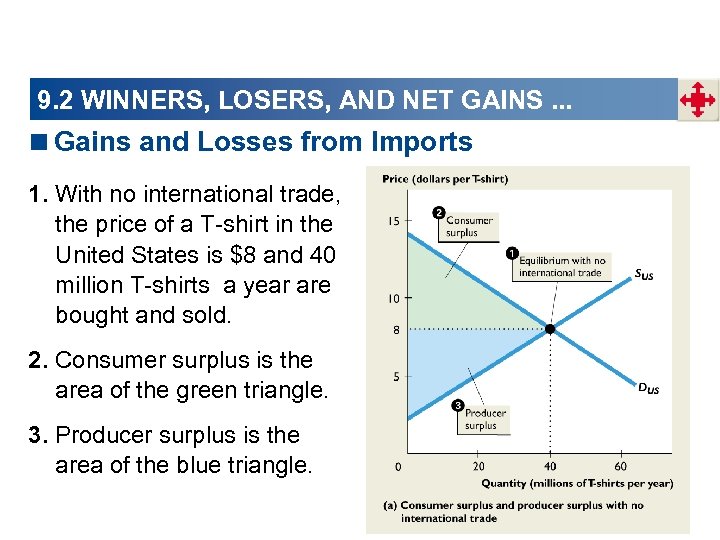 9. 2 WINNERS, LOSERS, AND NET GAINS. . . <Gains and Losses from Imports