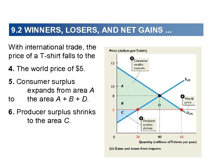 9. 2 WINNERS, LOSERS, AND NET GAINS. . . With international trade, the price