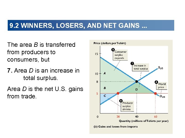 9. 2 WINNERS, LOSERS, AND NET GAINS. . . The area B is transferred