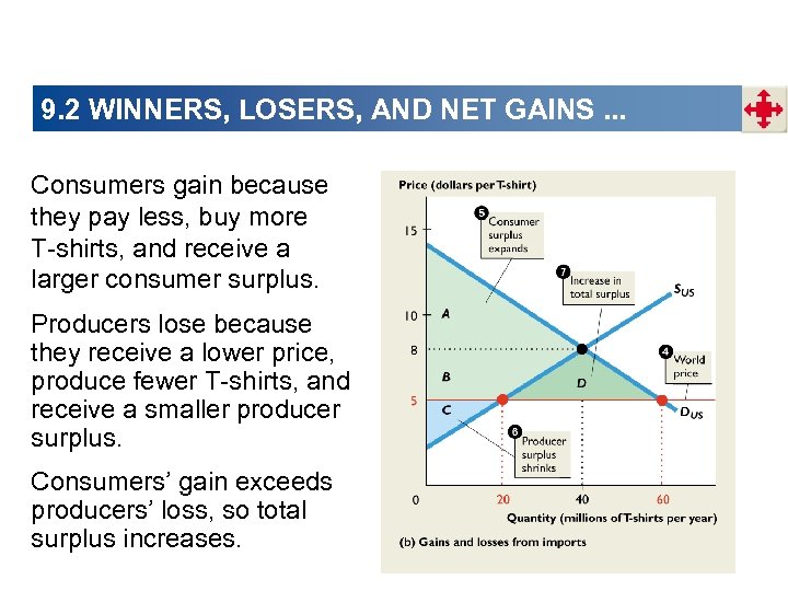 9. 2 WINNERS, LOSERS, AND NET GAINS. . . Consumers gain because they pay