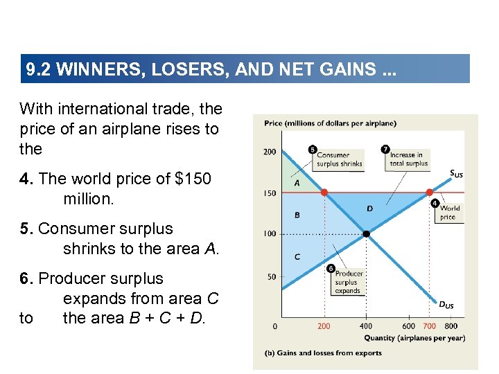 9. 2 WINNERS, LOSERS, AND NET GAINS. . . With international trade, the price