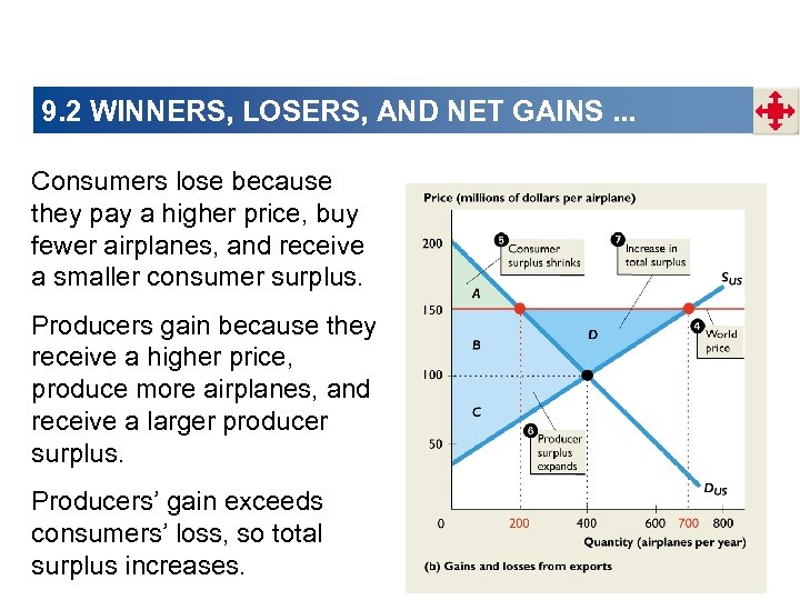 9. 2 WINNERS, LOSERS, AND NET GAINS. . . Consumers lose because they pay