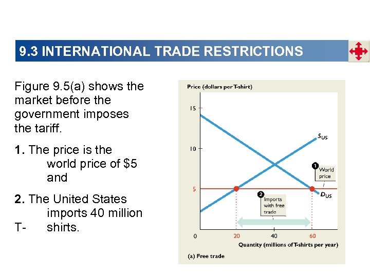 9. 3 INTERNATIONAL TRADE RESTRICTIONS Figure 9. 5(a) shows the market before the government