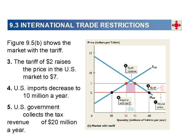 9. 3 INTERNATIONAL TRADE RESTRICTIONS Figure 9. 5(b) shows the market with the tariff.