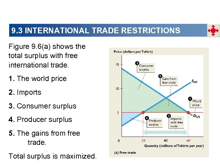 9. 3 INTERNATIONAL TRADE RESTRICTIONS Figure 9. 6(a) shows the total surplus with free