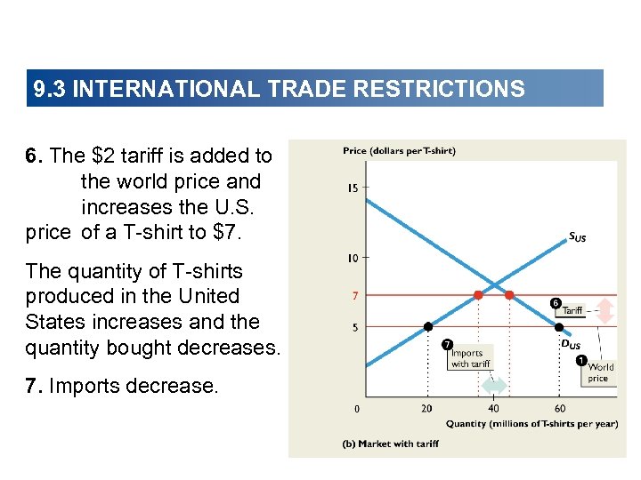 9. 3 INTERNATIONAL TRADE RESTRICTIONS 6. The $2 tariff is added to the world