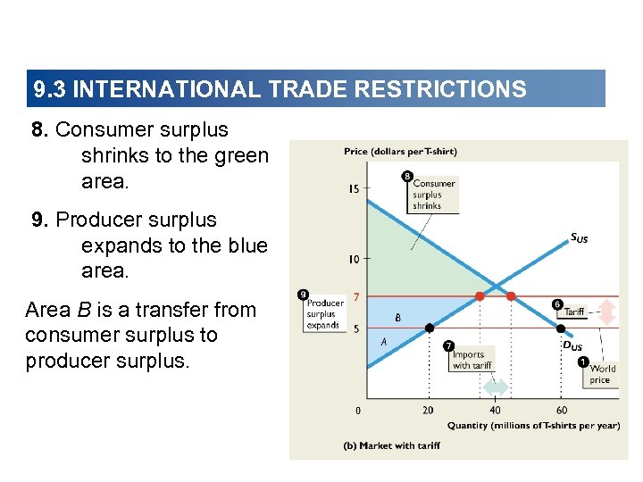 9. 3 INTERNATIONAL TRADE RESTRICTIONS 8. Consumer surplus shrinks to the green area. 9.