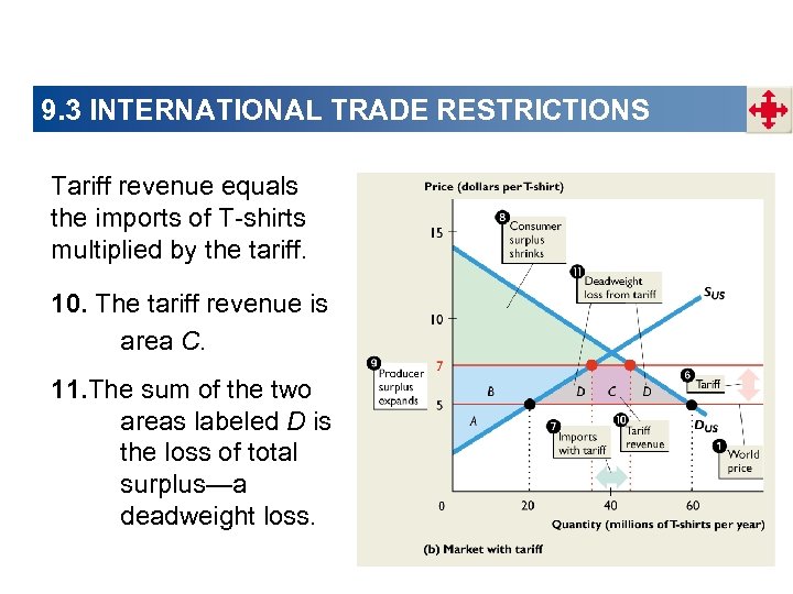 9. 3 INTERNATIONAL TRADE RESTRICTIONS Tariff revenue equals the imports of T-shirts multiplied by