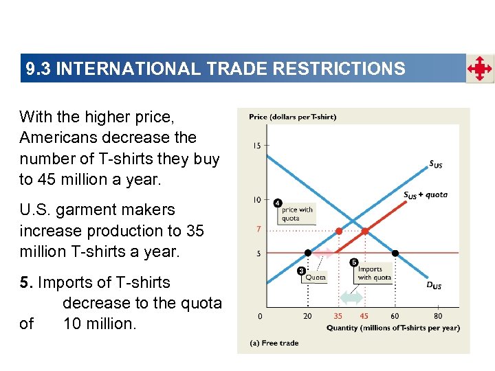 9. 3 INTERNATIONAL TRADE RESTRICTIONS With the higher price, Americans decrease the number of