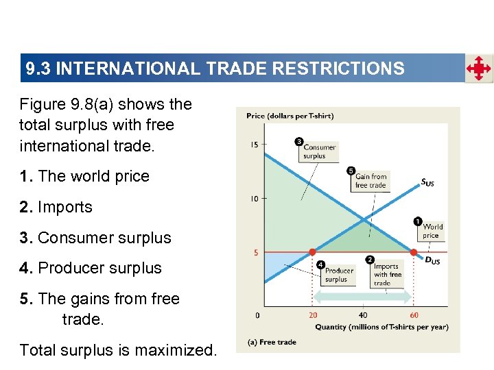 9. 3 INTERNATIONAL TRADE RESTRICTIONS Figure 9. 8(a) shows the total surplus with free