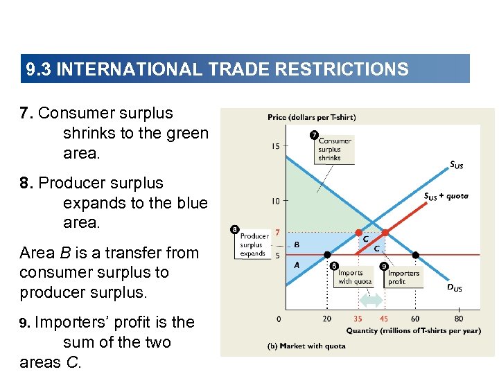 9. 3 INTERNATIONAL TRADE RESTRICTIONS 7. Consumer surplus shrinks to the green area. 8.