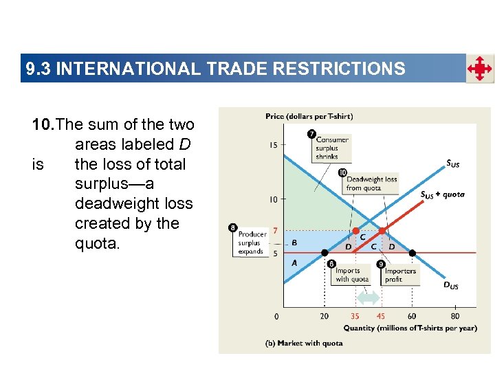 9. 3 INTERNATIONAL TRADE RESTRICTIONS 10. The sum of the two areas labeled D