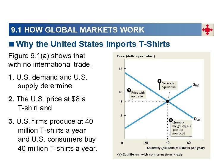 9. 1 HOW GLOBAL MARKETS WORK <Why the United States Imports T-Shirts Figure 9.