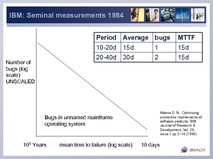 IBM: Seminal measurements 1984 Period Average bugs 10 -20 d 15 d 1 15