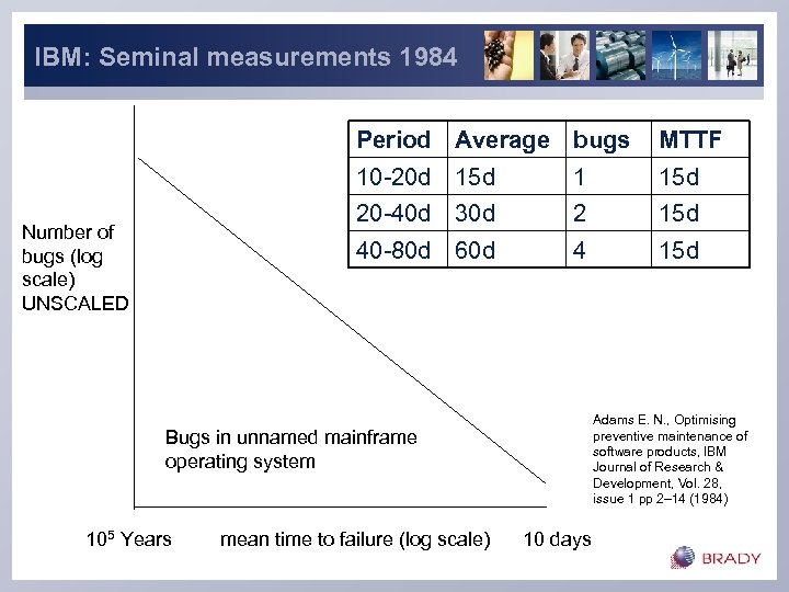 IBM: Seminal measurements 1984 Period Average bugs 10 -20 d 15 d 1 15