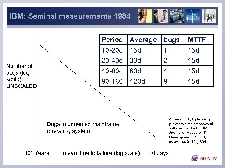 IBM: Seminal measurements 1984 Period Average bugs 10 -20 d 15 d 1 15