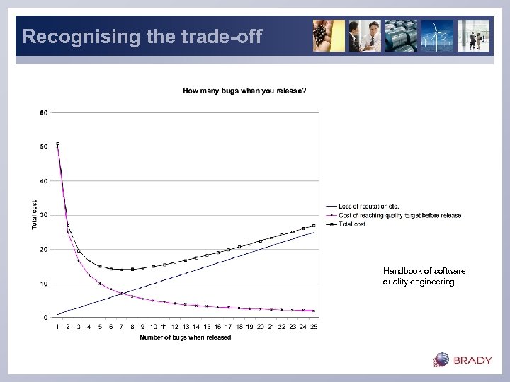 Recognising the trade-off Handbook of software quality engineering 