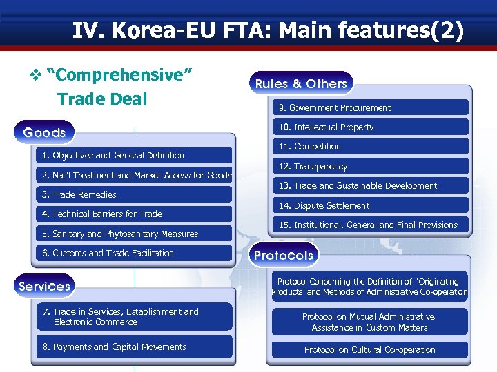 IV. Korea-EU FTA: Main features(2) v “Comprehensive” Trade Deal Goods 1. Objectives and General