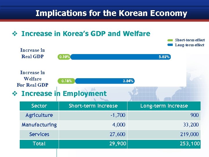 Implications for the Korean Economy v Increase in Korea’s GDP and Welfare Short-term effect