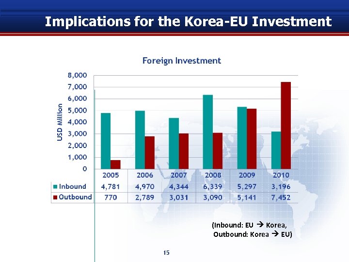 Implications for the Korea-EU Investment (Inbound: EU Korea, Outbound: Korea EU) 15 