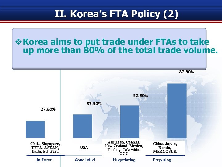 II. Korea’s FTA Policy (2) v Korea aims to put trade under FTAs to