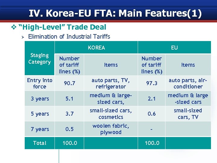 IV. Korea-EU FTA: Main Features(1) v “High-Level” Trade Deal Ø Elimination of Industrial Tariffs