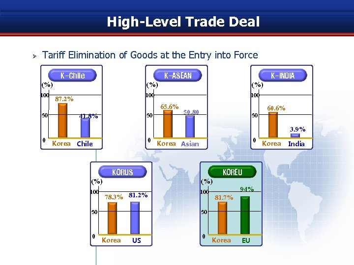 High-Level Trade Deal Ø Tariff Elimination of Goods at the Entry into Force K-Chile