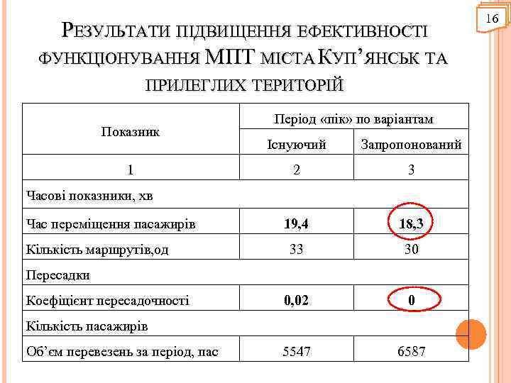 РЕЗУЛЬТАТИ ПІДВИЩЕННЯ ЕФЕКТИВНОСТІ ФУНКЦІОНУВАННЯ МПТ МІСТА УП’ЯНСЬК ТА К ПРИЛЕГЛИХ ТЕРИТОРІЙ Показник 1 Період