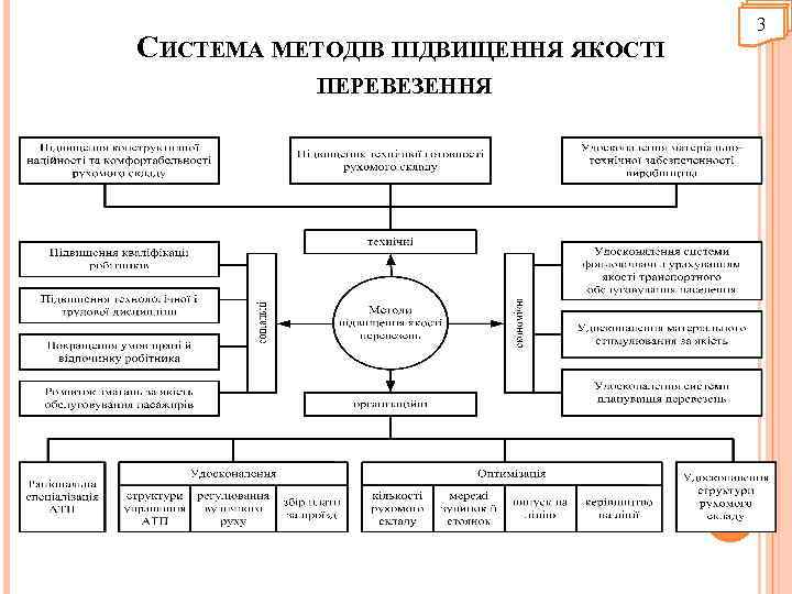 СИСТЕМА МЕТОДІВ ПІДВИЩЕННЯ ЯКОСТІ ПЕРЕВЕЗЕННЯ 3 