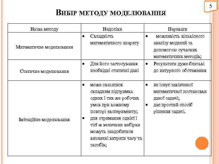 ВИБІР МЕТОДУ МОДЕЛЮВАННЯ Назва методу Математичне моделювання Недоліки Складність математичного апарату Для його застосування