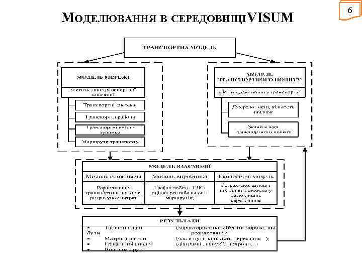 МОДЕЛЮВАННЯ В СЕРЕДОВИЩІ VISUM 6 