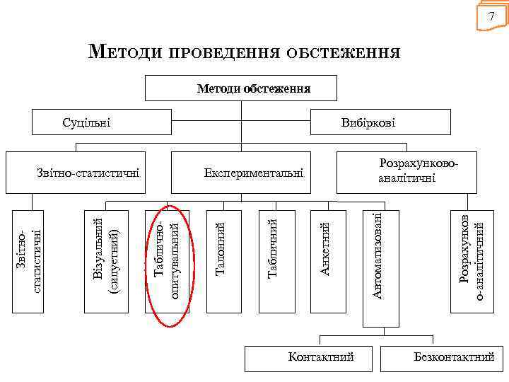 7 МЕТОДИ ПРОВЕДЕННЯ ОБСТЕЖЕННЯ Методи обстеження Суцільні Вибіркові Контактний Розрахунков о-аналітичний Автоматизовані Анкетний Табличний