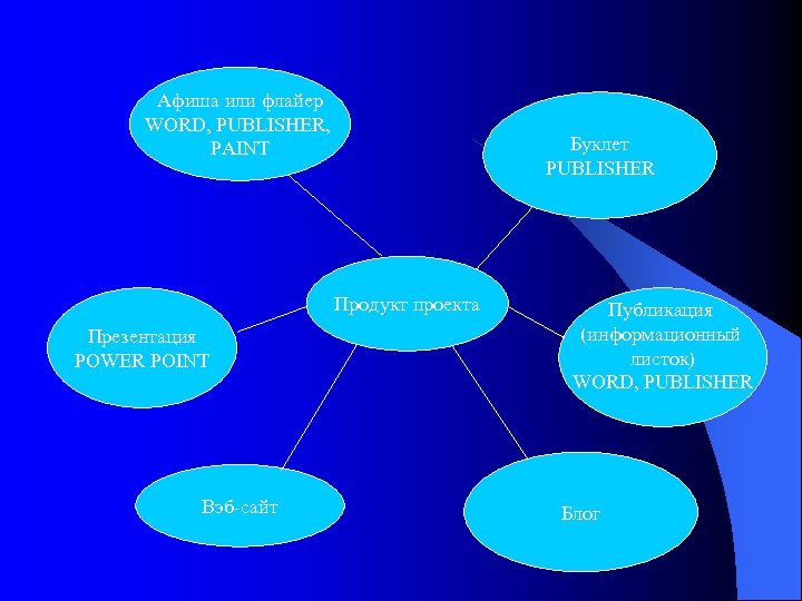 Афиша или флайер WORD, PUBLISHER, PAINT Продукт проекта Презентация POWER POINT Вэб-сайт Буклет PUBLISHER