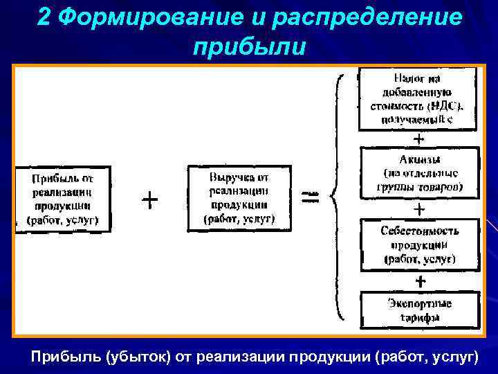 Формирование финансового результата. Этапы формирования прибыли (убытка):. Формирование чистой прибыли и убытка организации. Прибыль от реализации продукции формируется как. Убытки в формировании прибыли.