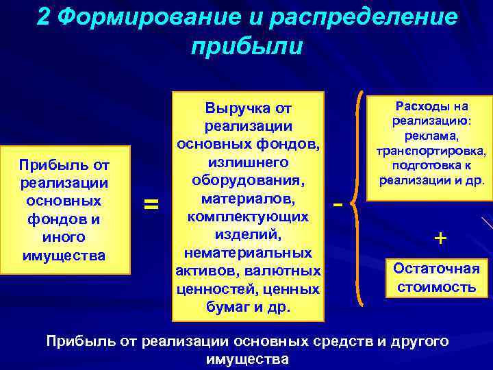 Формирование прибыли фирмы сложный план