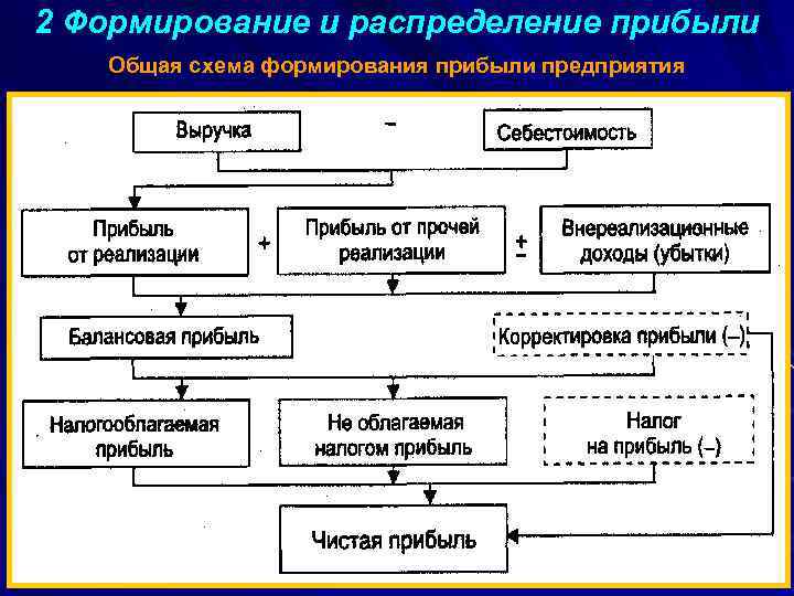 Виды получения прибыли. Схема формирования чистой прибыли (убытка). Схема распределения чистой прибыли. Схема формирования прибыли предприятия. Порядок распределения прибыли.