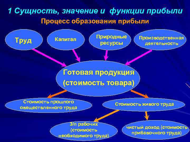 Сущность первый. Процесс образования прибыли. Сущность значение функции прибыли. Сущность финансового результата. Порядок образования прибыли.