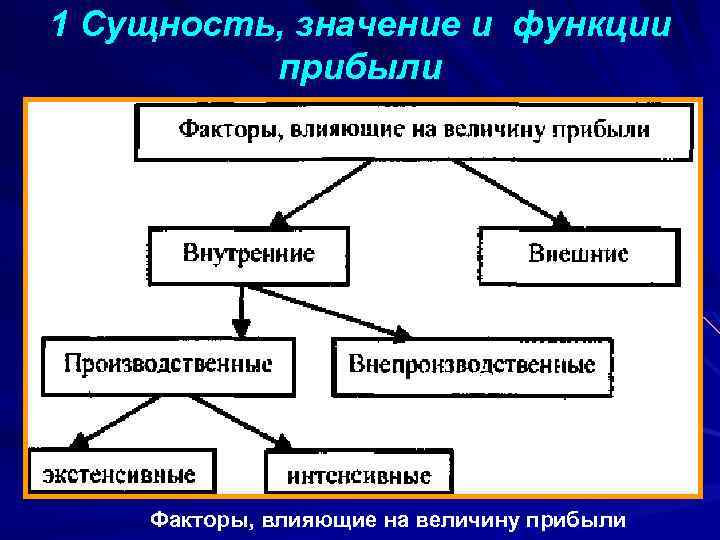 Сущность прибыли организации. Факторы влияющие на величину прибыли. Факторы влияющие на прибыльность предприятия. Факторы влияющие на прибыль. Факторы влияющие на величину прибыли и рентабельности.