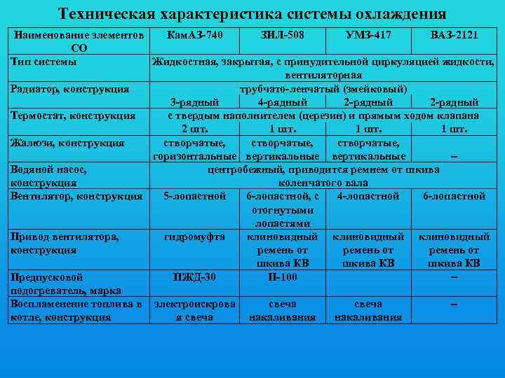 Техническая характеристика системы охлаждения Наименование элементов Кам. АЗ-740 ЗИЛ-508 УМЗ-417 ВАЗ-2121 СО Тип системы