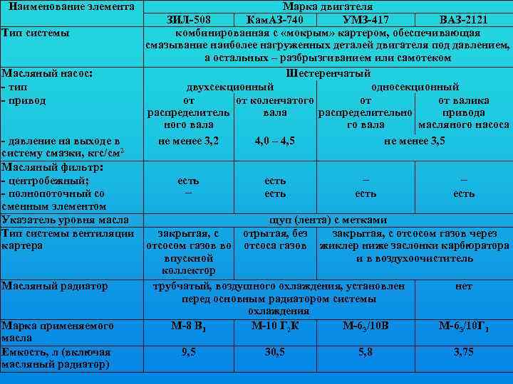 Наименование элемента Тип системы Масляный насос: - тип - привод Марка двигателя ЗИЛ-508 Кам.