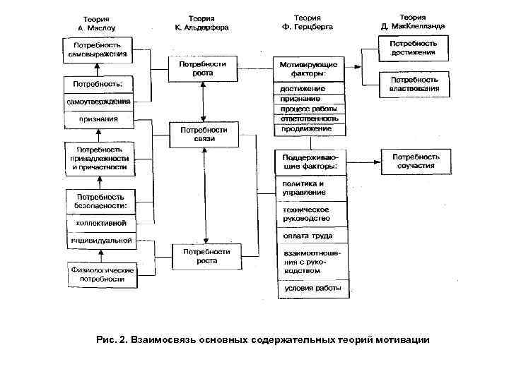 Рис. 2. Взаимосвязь основных содержательных теорий мотивации 