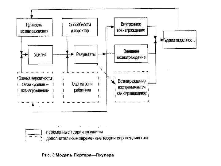 Рис. 3 Модель Портера—Лоулера 