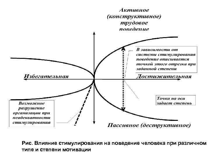 Рис. Влияние стимулирования на поведение человека при различном типе и степени мотивации 
