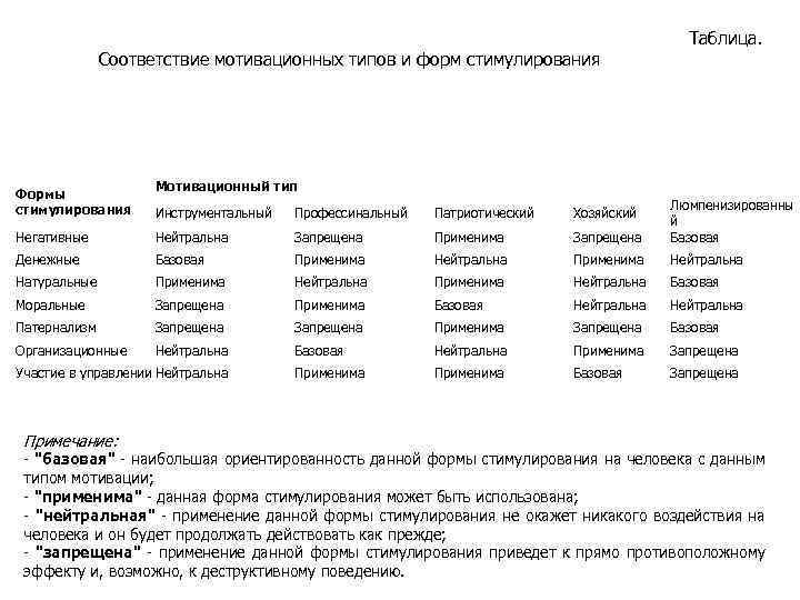 Соответствие мотивационных типов и форм стимулирования Формы стимулирования Таблица. Мотивационный тип Инструментальный Профессинальный Патриотический