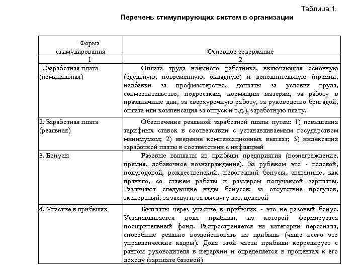 Таблица 1. Перечень стимулирующих систем в организации Форма стимулирования 1 1. Заработная плата (номинальная)